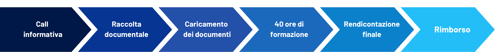 4a edizione -Presentazione Bando formazione continua